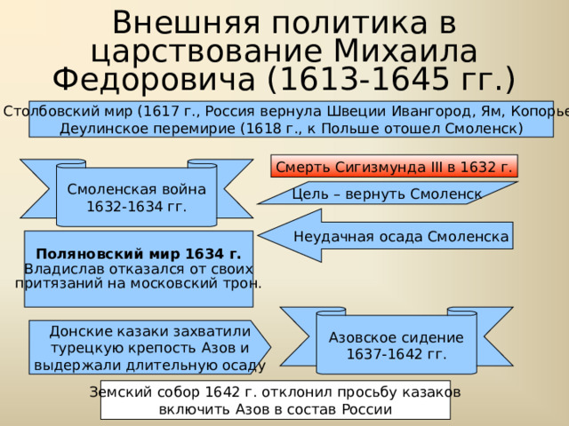 Столбовский мир 1617. Деулинское перемирие 1618.