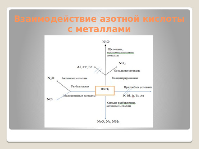 Взаимодействие азотной кислоты с металлами 