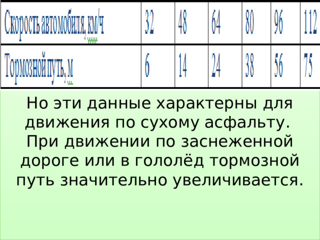   Но эти данные характерны для движения по сухому асфальту.  При движении по заснеженной дороге или в гололёд тормозной путь значительно увеличивается. 