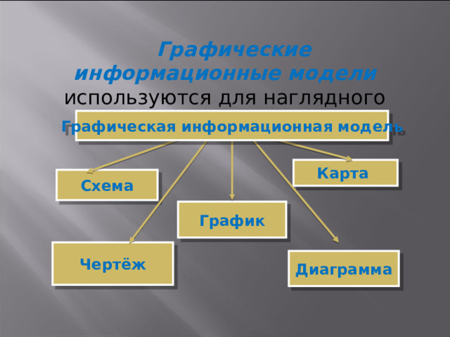 Графические информационные модели  используются для наглядного отображения объектов. Графическая информационная модель Карта Схема График Чертёж Диаграмма 