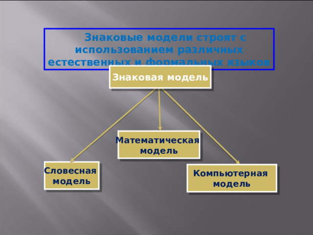 Знаковые модели строят с использованием различных естественных и формальных языков Знаковая модель Математическая модель Словесная модель Компьютерная модель 