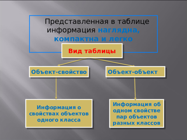 Представленная в таблице информация наглядна, компактна и легко обозрима. Вид таблицы Объект-свойство Объект-объект Информация о свойствах объектов одного класса Информация об одном свойстве пар объектов разных классов 