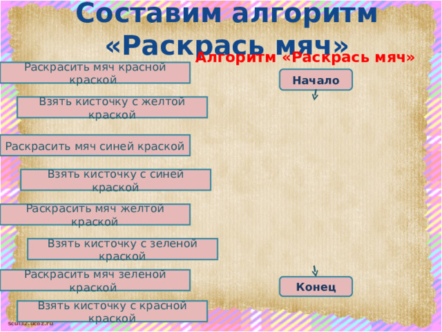 Составим алгоритм «Раскрась мяч» Алгоритм «Раскрась мяч» Раскрасить мяч красной краской Начало Взять кисточку с желтой краской Раскрасить мяч синей краской Взять кисточку с синей краской Раскрасить мяч желтой краской Взять кисточку с зеленой краской Раскрасить мяч зеленой краской Конец Взять кисточку с красной краской 