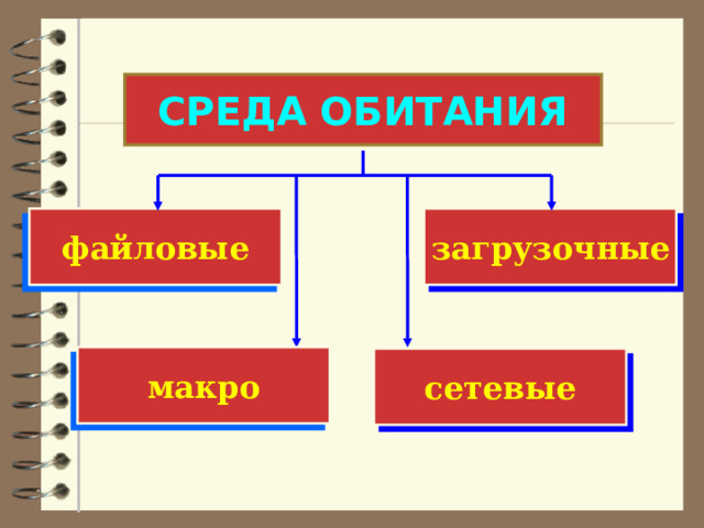 ПРИЗНАКИ КЛАССИФИКАЦИИ Среда обитания Операционная  система Особенности алгоритма работы Деструктивные возможности 