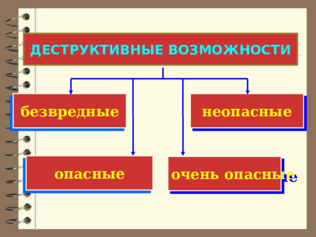 Сетевые вирусы  Хакерские утилиты и прочие вредоносные программы.  К данной категории относятся: утилиты автоматизации создания вирусов, червей и троянских программ; программные библиотеки, разработанные для создания вредоносного ПО; хакерские утилиты скрытия кода зараженных файлов от антивирусной проверки; программы, сообщающие пользователю заведомо ложную информацию о своих действиях в системе; прочие программы, тем или иным способом намеренно наносящие прямой или косвенный ущерб данному или удаленным компьютерам. 