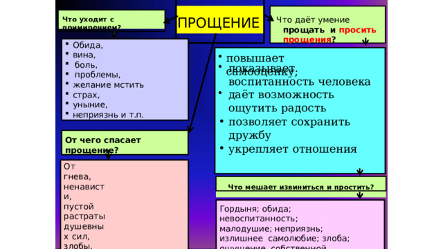 ПРОЩЕНИЕ Что  уходит  с  примирением? Что  даёт  умение  прощать  и  просить  прощения ? Обида, вина, боль, проблемы, желание  мстить страх, уныние, неприязнь  и т.п. повышает  самооценку; показывает  воспитанность  человека даёт  возможность  ощутить  радость позволяет  сохранить  дружбу укрепляет  отношения От  чего спасает  прощение? От гнева,  н е н а ви с т и, пустой  растраты  душевных  сил, злобы,  ра з д раже ни я , одиночества, разного  рода  проблем  и  т.п. Ч т о  м е ш ает  и з ви н и т ь с я  и  п ро с т и т ь ? Гордыня;  обида;  невоспитанность;  малодушие;  неприязнь; излишнее  самолюбие;  злоба;  ощущение  собственной  правоты  и т.п. 