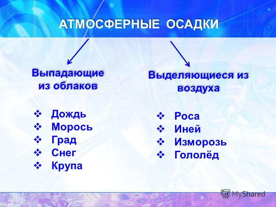 Заполните схему атмосферные осадки