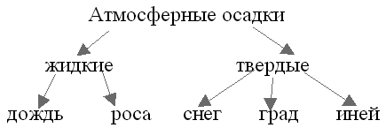 Составьте тетради схему виды атмосферных осадков