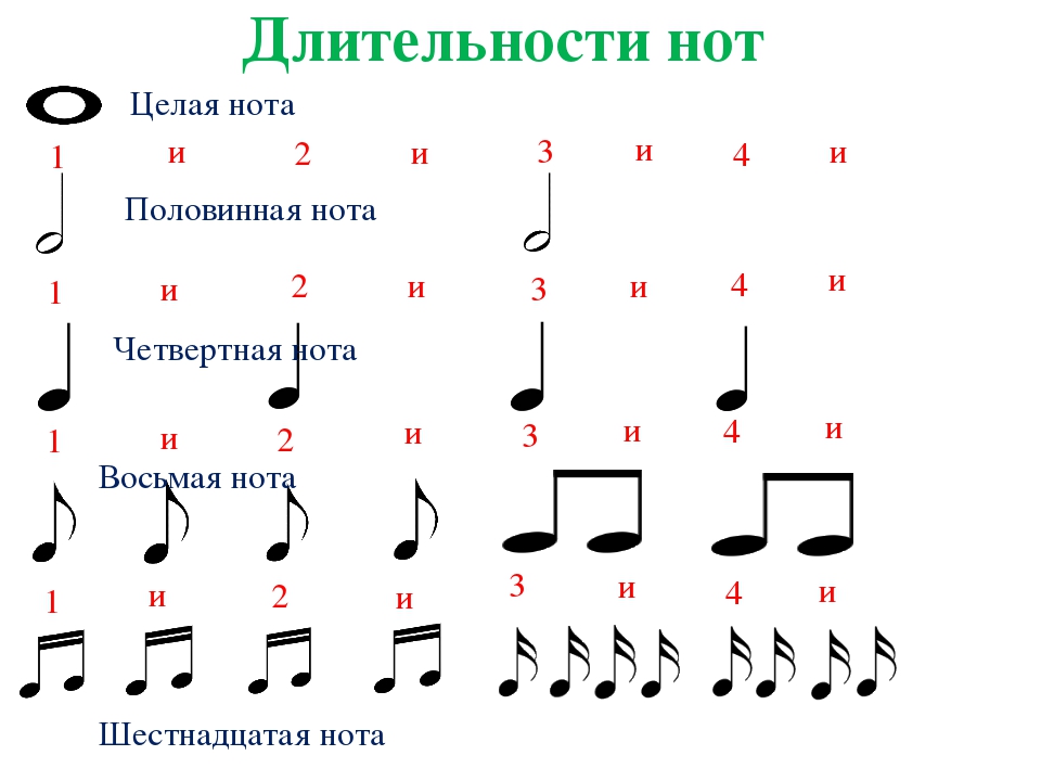 Ритмический рисунок на гитаре для начинающих