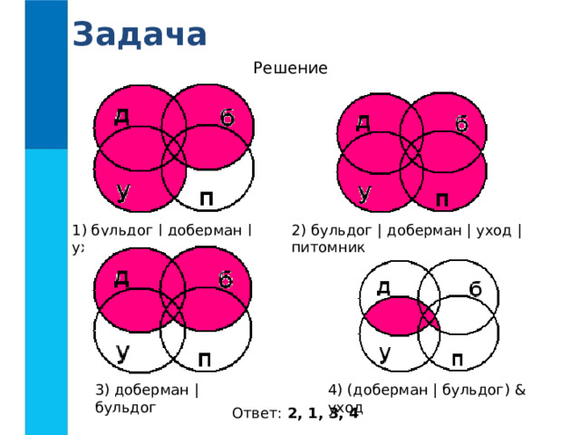 Задача Решение 2) бульдог | доберман | уход | питомник 1) бульдог | доберман | уход 4) (доберман | бульдог) & уход 3) доберман | бульдог Ответ: 2, 1, 3 , 4 