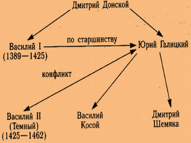 Потомки дмитрия донского схема