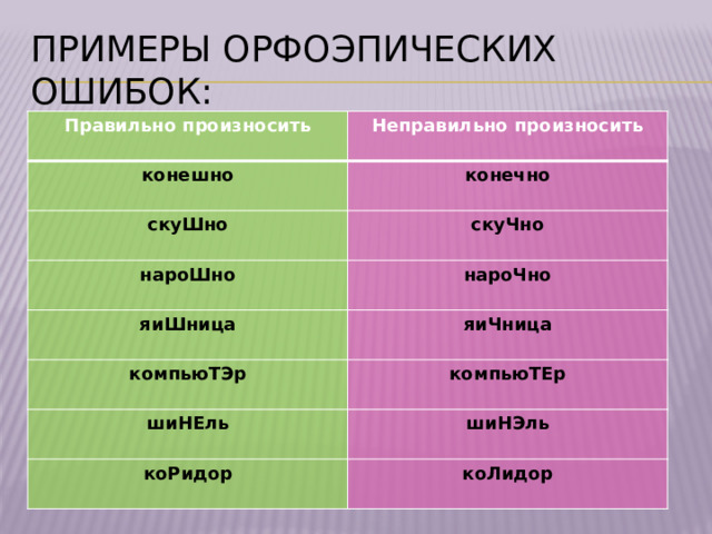 Примеры орфоэпических ошибок: Правильно произносить Неправильно произносить конешно конечно скуШно скуЧно нароШно нароЧно яиШница яиЧница компьюТЭр компьюТЕр шиНЕль шиНЭль коРидор коЛидор 