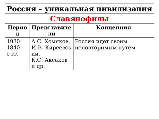 Россия – уникальная цивилизация Славянофилы Период Представители 1930–1840-е гг. А.С. Хомяков, И.В. Киреевский, К.С. Аксаков Концепция и др. Россия идет своим неповторимым путем. 