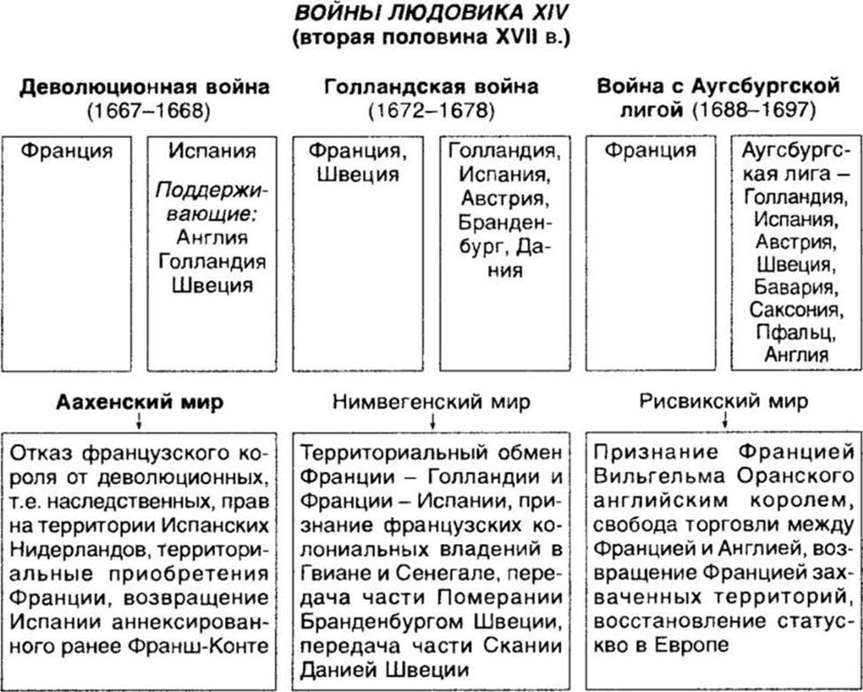Конспект урока "Россия и Европа в конце 18 века"