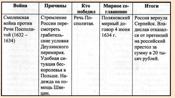 Систематизируйте информацию о планах правителей швеции и речи посполитой