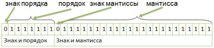 Как изменять представление чисел в диаграммах