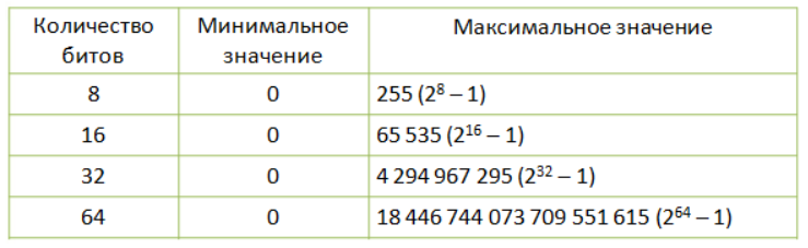 Минимальным целым количеством битов. Количество битов минимальное значение максимальное значение. Таблица количество битов минимальное значение максимальное значение. Количество бит 16 максимальное значение. Минимальное количество бит.