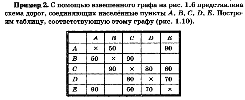 На рисунке приведена весовая матрица графа