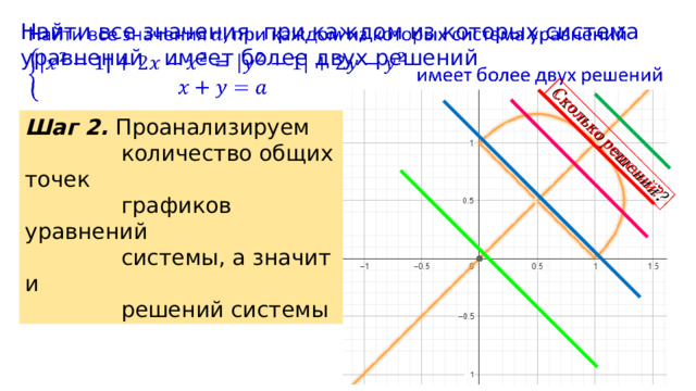   Найти все значения при каждом из которых система уравнений имеет более двух решений   Шаг 2. Проанализируем  количество общих точек  графиков уравнений  системы, а значит и  решений системы 
