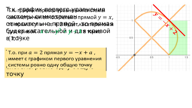    Т.к. график первого уравнения системы симметричен относительно прямой , то прямая будет касательной и для кривой в точке   Т.о. при прямая , имеет с графиком первого уравнения системы ровно одну общую точку   