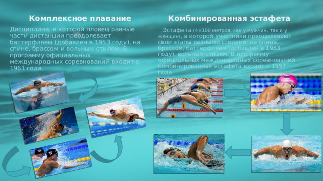  Комплексное плавание Комбинированная эстафета Дисциплина, в которой пловец равные части дистанции преодолевает баттерфляем (добавлен в 1953 году), на спине, брассом и вольным стилем. В программу официальных международных соревнований входит с 1961 года.  Эстафета (4×100 метров, как у мужчин, так и у женщин ) , в которой участники преодолевают свои этапы разными стилями: на спине, брассом, баттерфляем (добавлен в 1953 году), вольным стилем. В программу официальных международных соревнований комбинированная эстафета входит с 1957 года.  