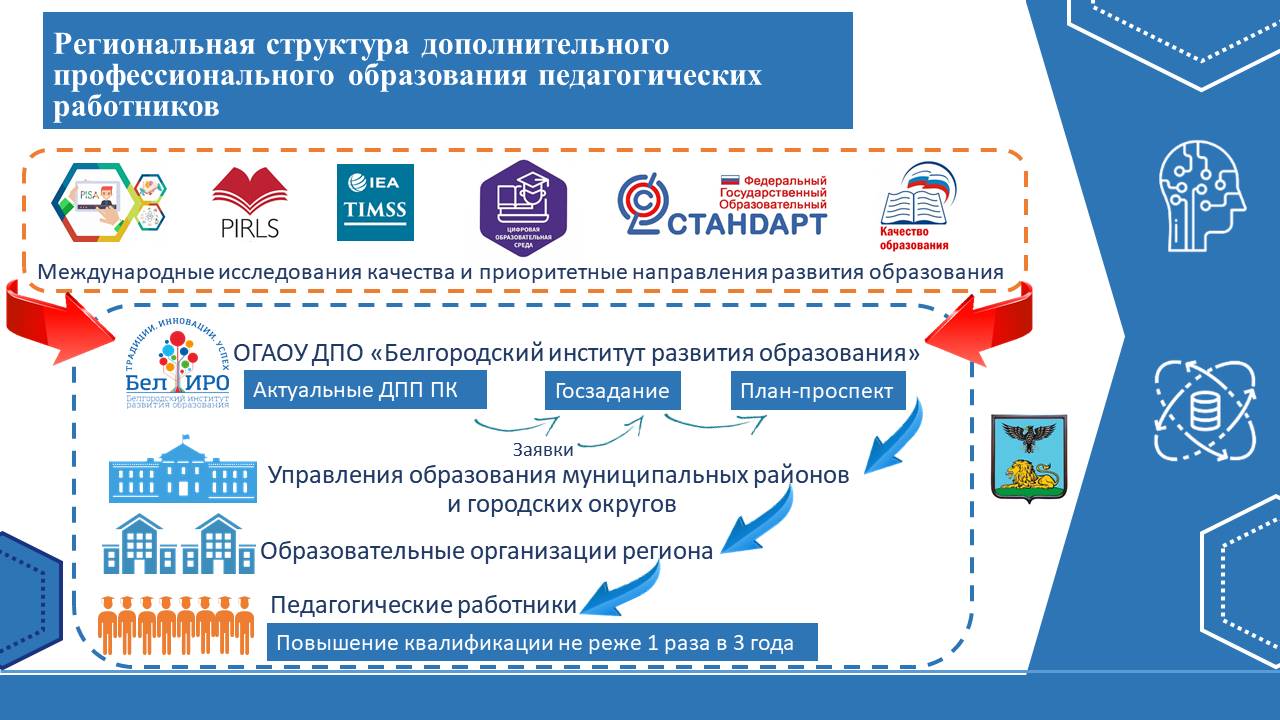 Структура дополнительной