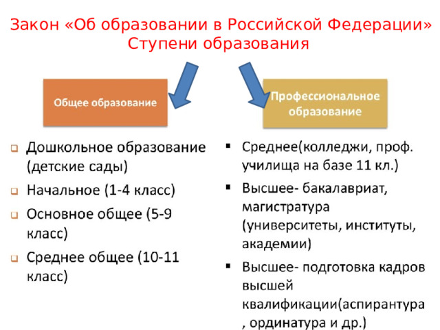 Закон «Об образовании в Российской Федерации»  Ступени образования 