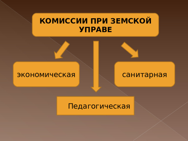 экономическая санитарная КОМИССИИ ПРИ ЗЕМСКОЙ УПРАВЕ Педагогическая  