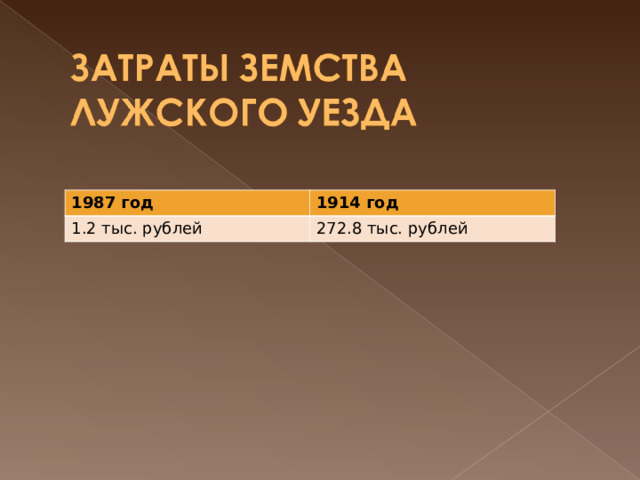 1987 год 1914 год 1.2 тыс. рублей 272.8 тыс. рублей  