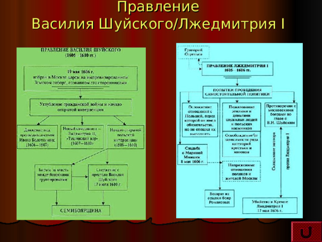 Внутренняя и внешняя политика лжедмитрия