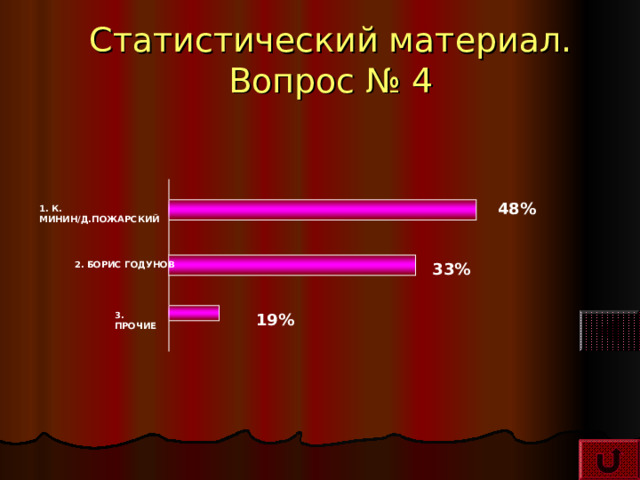 Статистический материал.  Вопрос № 4 48% 1. К. МИНИН/Д.ПОЖАРСКИЙ 2. БОРИС ГОДУНОВ 33% 3. ПРОЧИЕ 19% 