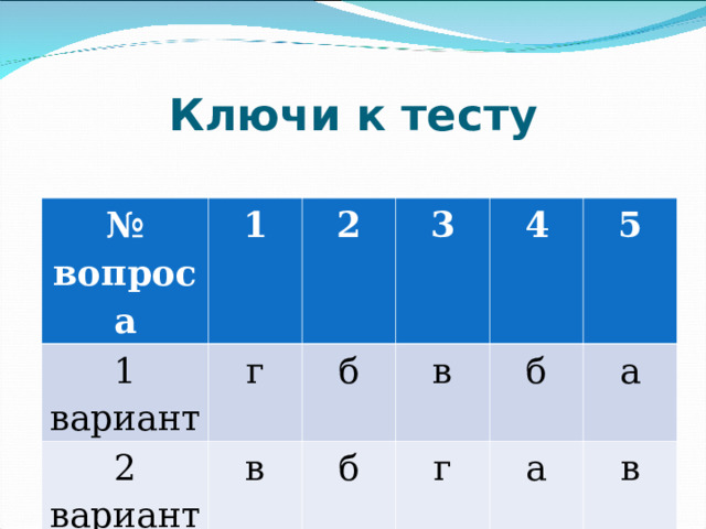         Ключи к тесту   № вопроса 1 1 вариант г 2 2 вариант в б 3 в 4 б 5 б г а а в 