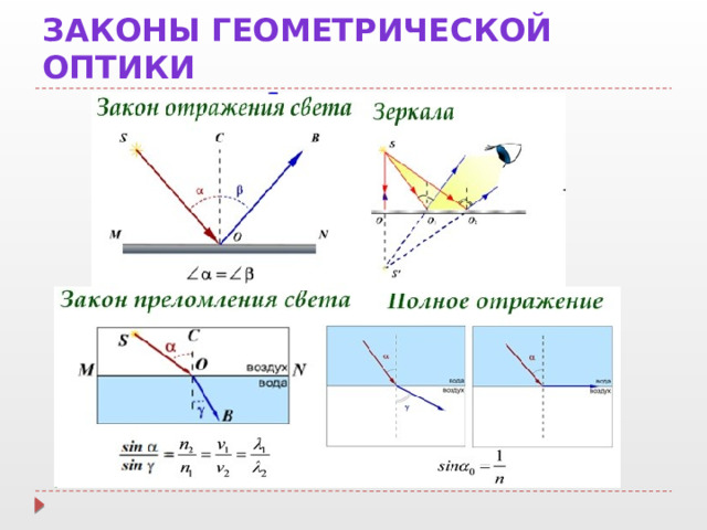Законы геометрической оптики 