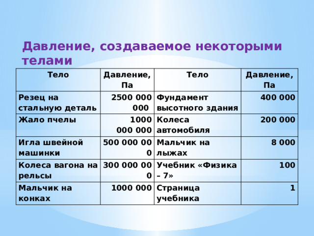 Давление, создаваемое некоторыми телами Тело Давление, Па Резец на стальную деталь 2500 000 000 Тело Жало пчелы Давление, Па Фундамент высотного здания 1000 000 000 Игла швейной машинки 500 000 000 400 000 Колеса автомобиля Колеса вагона на рельсы Мальчик на конках 300 000 000 200 000 Мальчик на лыжах 8 000 1000 000 Учебник «Физика – 7» 100 Страница учебника 1 