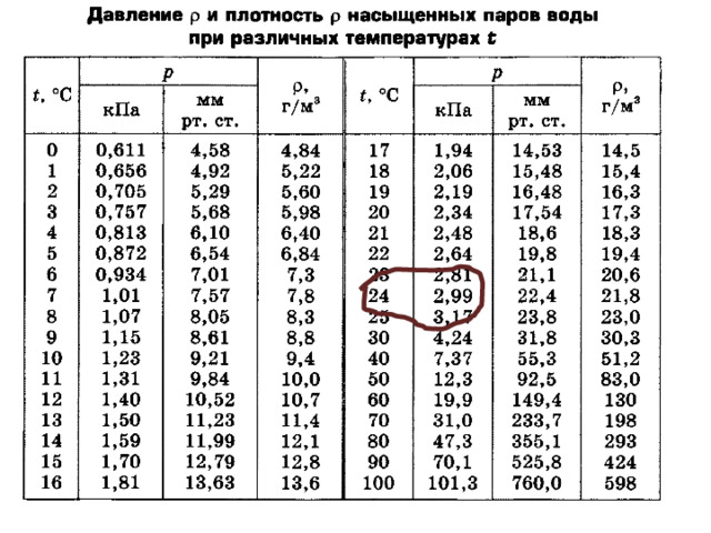 Парциальное давление паров