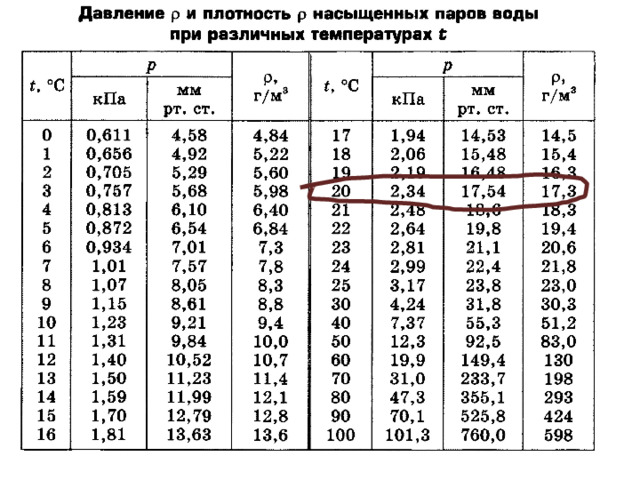 Найти относительную влажность воздуха при t