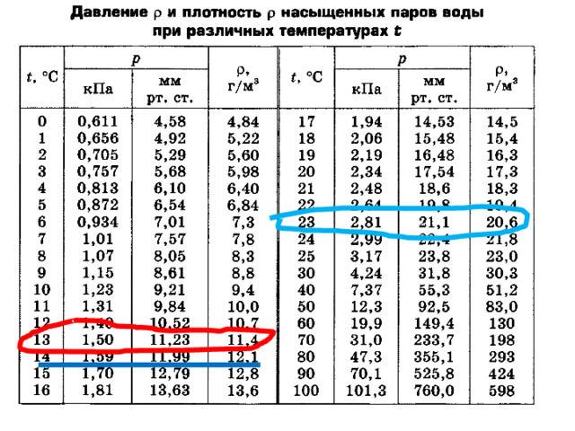 При относительной влажности воздуха 60