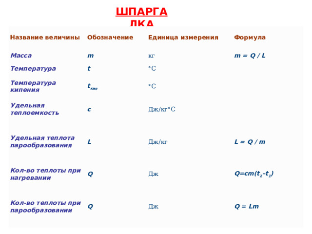 ШПАРГАЛКА Название величины Обозначение Масса Единица измерения m Температура Температура кипения Формула кг t t кип Удельная теплоемкость °С m = Q / L c Удельная теплота парообразования °С Дж/кг°С L Кол-во теплоты при нагревании Дж/кг Кол-во теплоты при парообразовании Q L = Q / m Q Дж Q=cm(t 2 –t 1 ) Дж Q = Lm 
