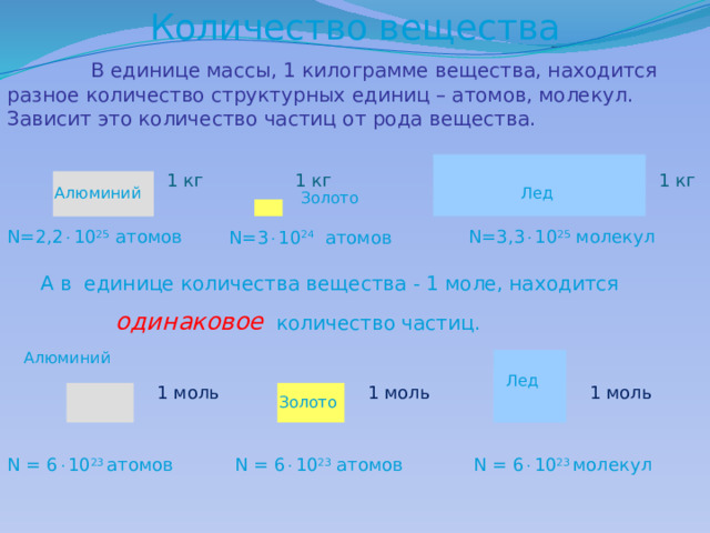 Количество вещества  В единице массы, 1 килограмме вещества, находится разное количество структурных единиц – атомов, молекул. Зависит это количество частиц от рода вещества. 1 кг 1 кг 1 кг Алюминий Лед Золото N=3,3  10 25 молекул N=2,2  10 25 атомов N=3  10 24 атомов А в единице количества вещества - 1 моле, находится  одинаковое количество частиц. Алюминий Лед 1 моль 1 моль 1 моль Золото N = 6  10 23 атомов N = 6  10 23 атомов N = 6  10 23 молекул  