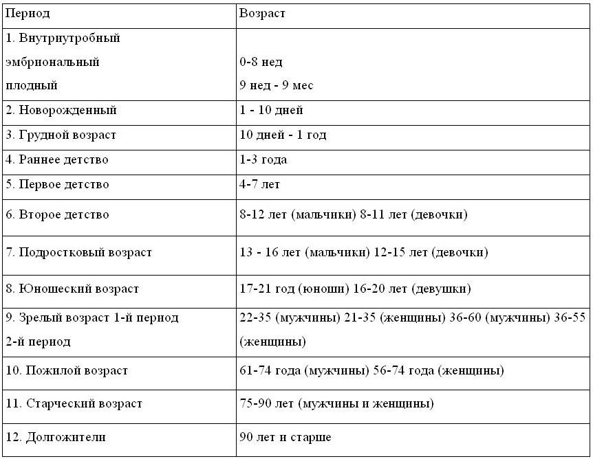 Схема возрастной периодизации онтогенеза человека