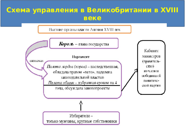 Схема управления в Великобритании в XVIII веке п. 2 Власть у парламента. Тори и виги, стр. 85 