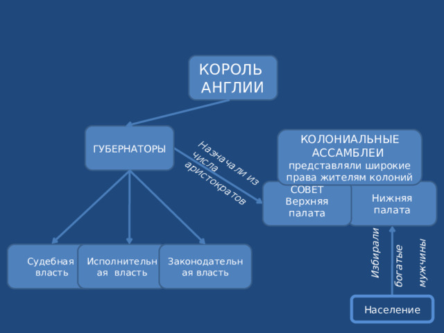 Система управления английскими колониями