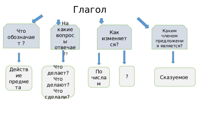 Глагол Что обозначает ? На какие вопросы отвечает ? Как изменяется? Каким членом предложения является? Что делает? Действие предмета Что делают? Что сделали? ? По числам Сказуемое 