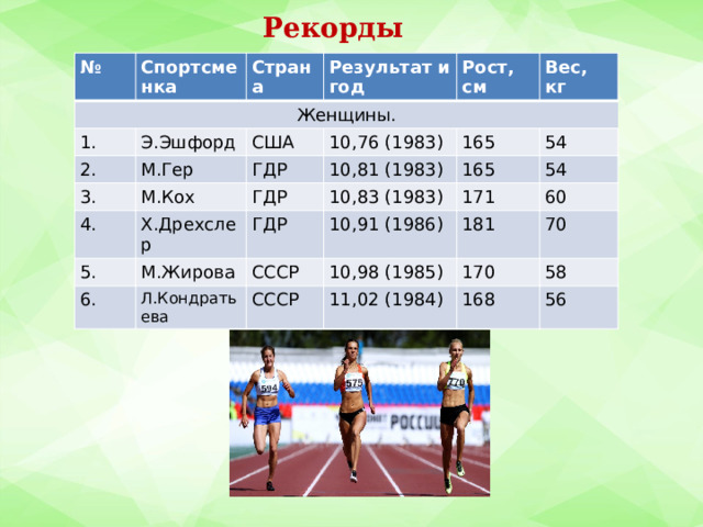   Рекорды № Женщины. Спортсменка Страна 1. 2. Э.Эшфорд Результат и год 3. США Рост, см М.Гер 10,76 (1983) ГДР 4. М.Кох Вес, кг 5. X.Дрехслер ГДР 10,81 (1983) 165 М.Жирова 165 10,83 (1983) ГДР 6. 54 171 Л.Кондратьева 10,91 (1986) СССР 54 10,98 (1985) 181 СССР 60 170 11,02 (1984) 70 168 58 56 