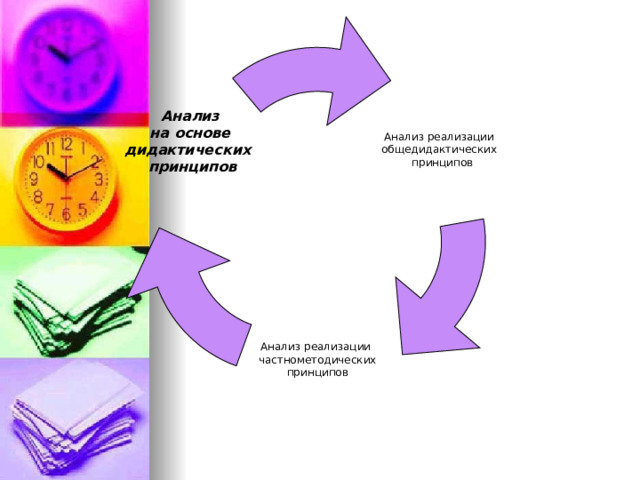 Схема поэтапного анализа реализации дидактических принципов урока