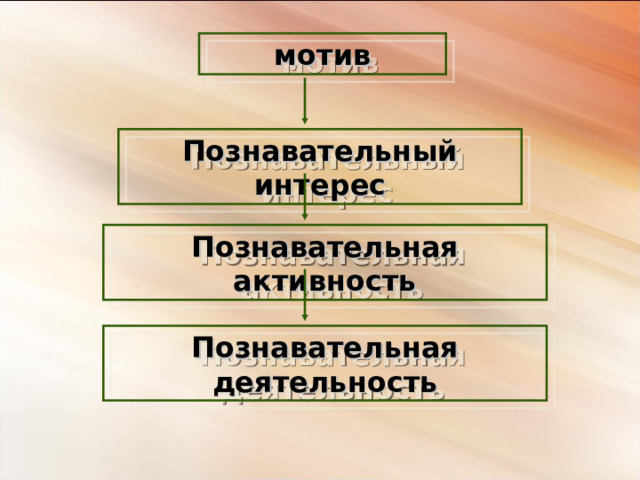 Схема познавательная активность