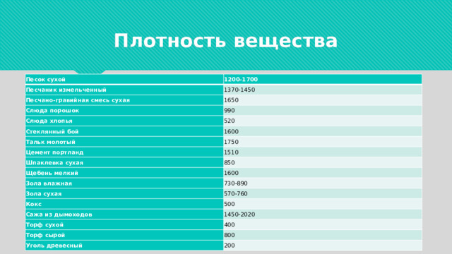 Плотность вещества Песок сухой 1200-1700 Песчаник измельченный 1370-1450 Песчано-гравийная смесь сухая 1650 Слюда порошок 990 Слюда хлопья 520 Стеклянный бой 1600 Тальк молотый 1750 Цемент портланд 1510 Шпаклевка сухая 850 Щебень мелкий 1600 Зола влажная 730-890 Зола сухая 570-760 Кокс 500 Сажа из дымоходов 1450-2020 Торф сухой 400 Торф сырой 800 Уголь древесный 200 