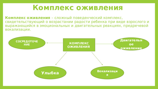 Комплекс оживления Комплекс оживления – сложный поведенческий комплекс, свидетельствующий о возрастании радости ребенка при виде взрослого и выражающийся в эмоциональных и двигательных реакциях, предречевой вокализации. СОСРЕДОТОЧЕНИЕ Двигательное оживление КОМПЛЕКС ОЖИВЛЕНИЯ Улыбка Вокализация 