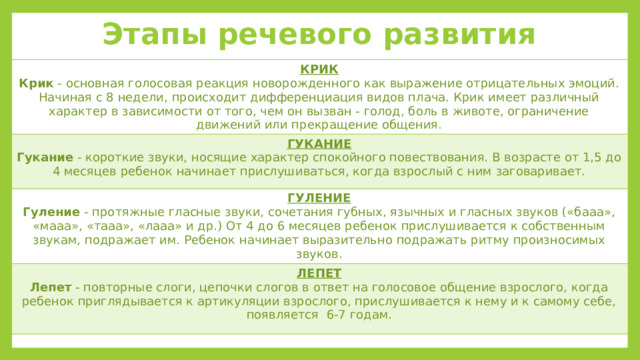 Этапы речевого развития КРИК Крик - основная голосовая реакция новорожденного как выражение отрицательных эмоций. Начиная с 8 недели, происходит дифференциация видов плача. Крик имеет различный характер в зависимости от того, чем он вызван - голод, боль в животе, ограничение движений или прекращение общения. ГУКАНИЕ Гукание - короткие звуки, носящие характер спокойного повествования. В возрасте от 1,5 до 4 месяцев ребенок начинает прислушиваться, когда взрослый с ним заговаривает. ГУЛЕНИЕ Гуление - протяжные гласные звуки, сочетания губных, язычных и гласных звуков («бааа», «мааа», «тааа», «лааа» и др.) От 4 до 6 месяцев ребенок прислушивается к собственным звукам, подражает им. Ребенок начинает выразительно подражать ритму произносимых звуков. ЛЕПЕТ Лепет - повторные слоги, цепочки слогов в ответ на голосовое общение взрослого, когда ребенок приглядывается к артикуляции взрослого, прислушивается к нему и к самому себе, появляется 6-7 годам. 