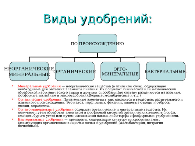 Виды удобрений: ПО ПРОИСХОЖДЕНИЮ НЕОРГАНИЧЕСКИЕ МИНЕРАЛЬНЫЕ ОРГАНИЧЕСКИЕ БАКТЕРИАЛЬНЫЕ. ОРГО- МИНЕРАЛЬНЫЕ Минеральные удобрения — неорганические вещества (в основном соли), содержащие необходимые для растений элементы питания. Их получают химической или механической обработкой неорганического сырья и другими способами.(по составу разделяются на азотные, фосфорные, калийные и макроудобрения(борные, молибденовые и т.д.) Органические удобрения . Питательные элементы в них находятся в веществах растительного и животного происхождения. Это навоз, торф, жмых, фекалии, пищевые отходы и отбросы люпин, сераделла. Органо-минеральные удобрения содержат органические и минеральные вещества. Их получают путем обработки аммиаком и фосфорной кислотой органических веществ (торфа, сланцев, бурого угля) или путем смешивания навоза либо торфа с фосфорными удобрениями. Бактериальные удобрения — препараты, содержащие культуру микроорганизмов, фиксирующих органическое ве­щество почвы и удобрений (азотобактерин, нитрагин почвенный). 